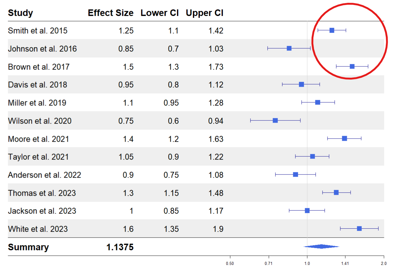 Image showing forest plot with effect sizes and confidence interval above 1